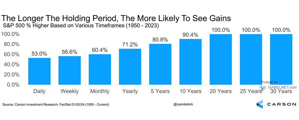 S&P 500 Index Returns Based on Various Timeframes
