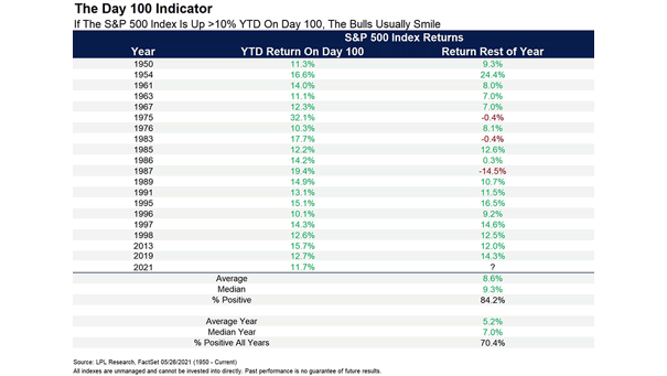 S&P 500 Index Returns - The Day 100 Indicator