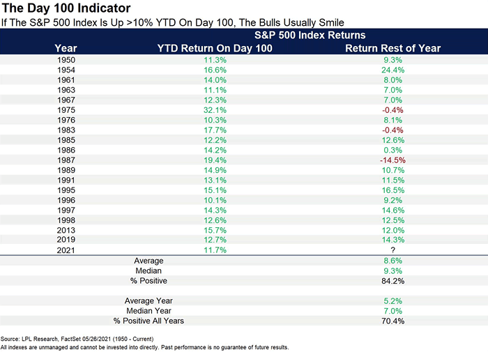 S&P 500 Index Returns - The Day 100 Indicator