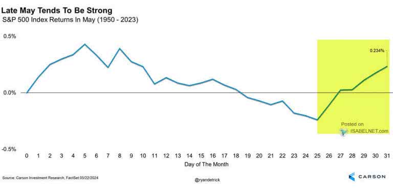 Seasonality – S&P 500 Index Returns in May – ISABELNET