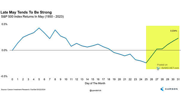 S&P 500 Index Returns in May
