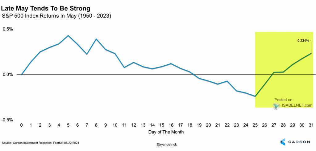 S&P 500 Index Returns in May