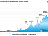 Margin Debt as Percentage of Real Disposal Personal Income