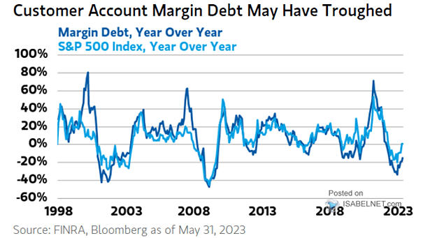 S&P 500 Index and Margin Debt