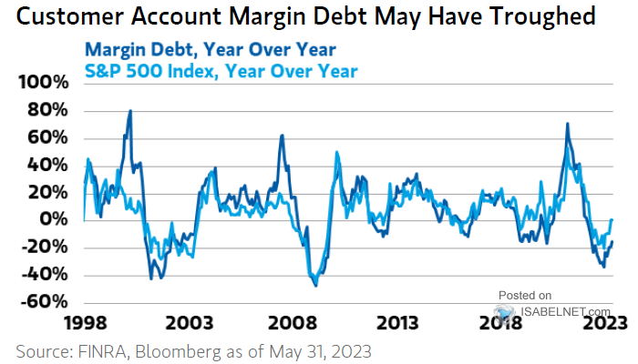 S&P 500 Index and Margin Debt
