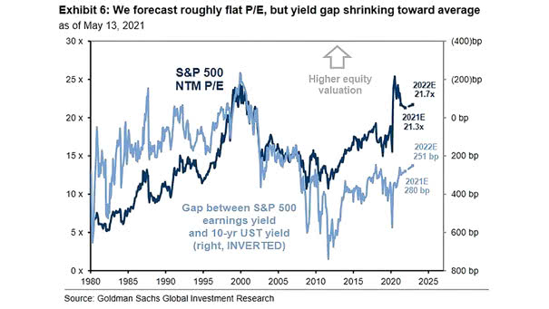 S&P 500 NTM P/E vs. Gap Between S&P 500 Earnings Yield and U.S. 10-Year Treasury Yield