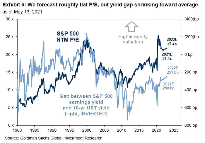 S&P 500 NTM P/E vs. Gap Between S&P 500 Earnings Yield and U.S. 10-Year Treasury Yield