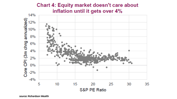 S&P 500 P/E Ratio and U.S. Core CPI
