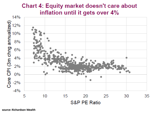 S&P 500 P/E Ratio and U.S. Core CPI