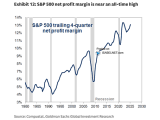 S&P 500 Trailing 4-Quarter Net Profit Margin (Ex. Financials)