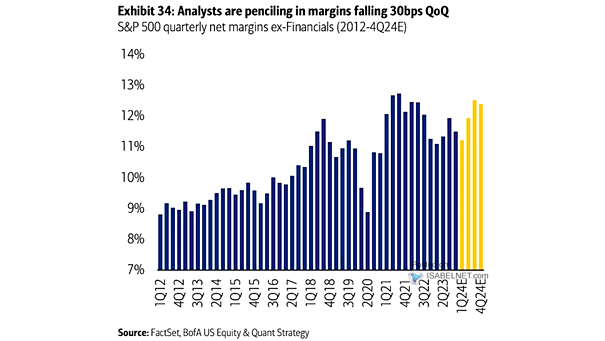 S&P 500 Quarterly Net Margins Ex-Financials