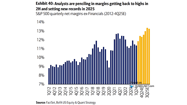S&P 500 Quarterly Net Margins Ex-Financials