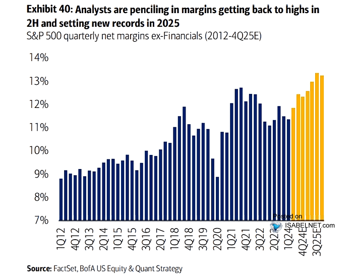 S&P 500 Quarterly Net Margins Ex-Financials