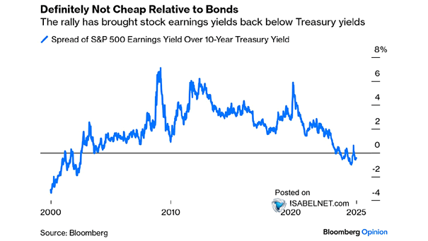 S&P 500 Earnings Yield Minus U.S. 10-Year Treasury Yield