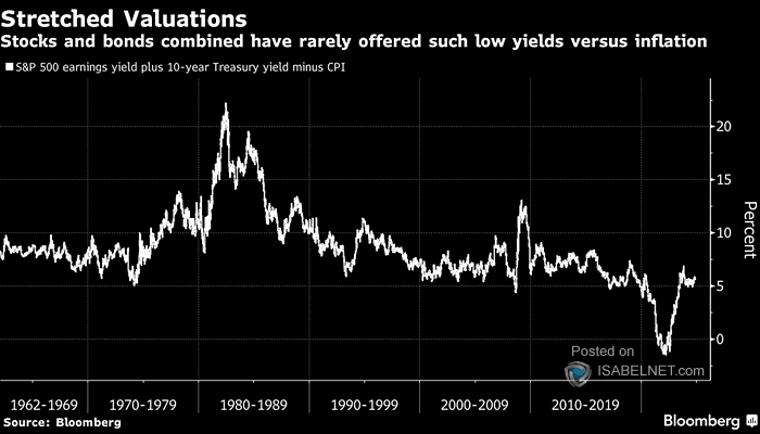 S&P 500 Earnings Yield Plus 10-Year U.S. Treasury Yield Minus CPI