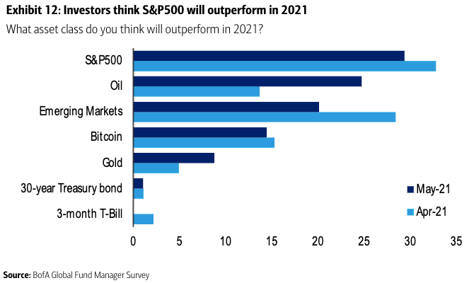 S&P 500 - What Asset Class Will Outperform in 2021?