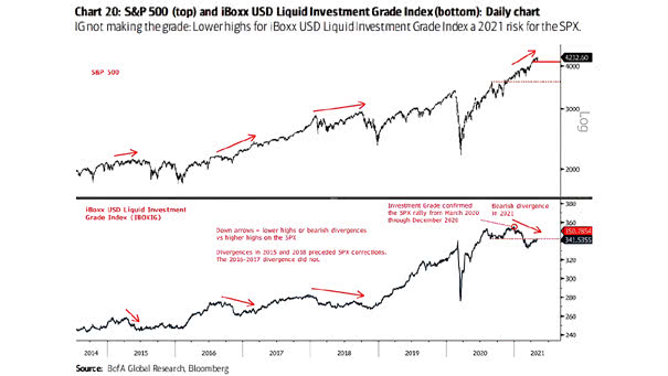 S&P 500 and Investment Grade Bonds