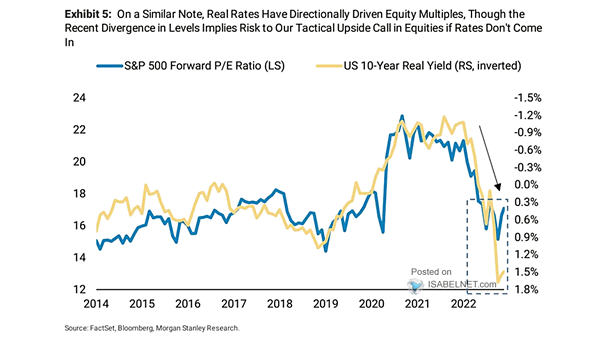S&P 500 and U.S. 10-Year Real Yield