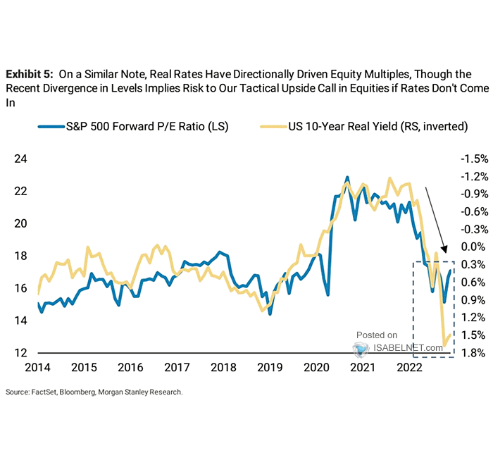 S&P 500 and U.S. 10-Year Real Yield