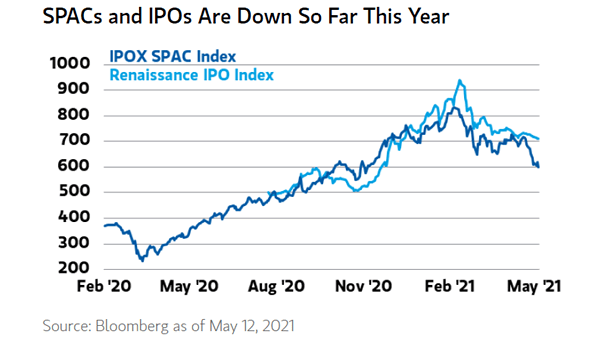 SPACs and IPOs