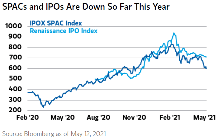 SPACs and IPOs