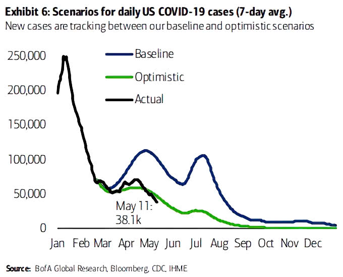 Scenarios for Daily U.S. COVID-19 Cases