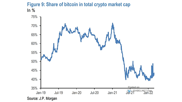 Share of Bitcoin in Total Crypto Market Capitalization
