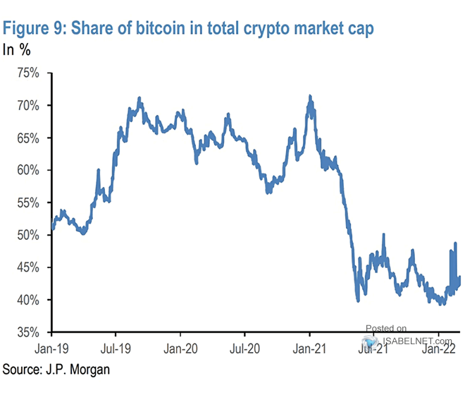 Share of Bitcoin in Total Crypto Market Capitalization