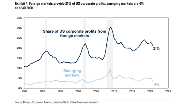Share of U.S. Corporate Profits from Foreign Markets
