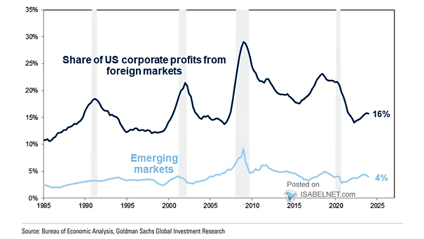 Share of U.S. Corporate Profits from Foreign Markets