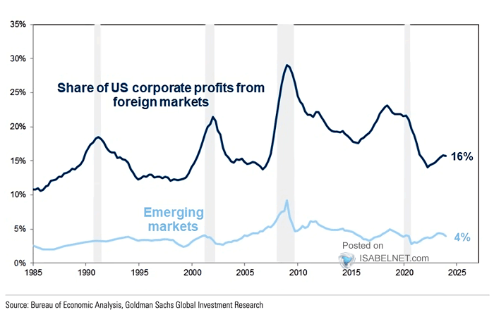 Share of U.S. Corporate Profits from Foreign Markets