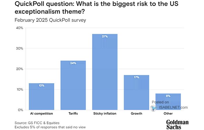 Survey - What Is the Biggest Risk to the U.S. Exceptionalism Theme?