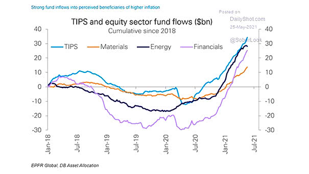 TIPS and Equity Sector Fund Flows