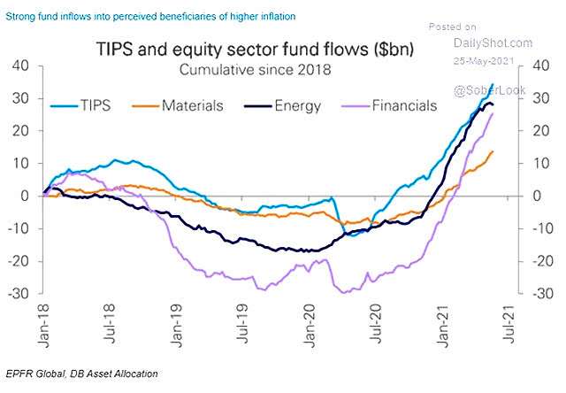 TIPS and Equity Sector Fund Flows