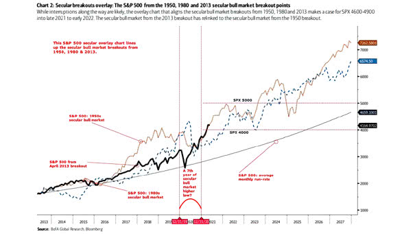 The S&P 500 From The 1950, 1980 and 2013 Secular Bull Market Breakout Points