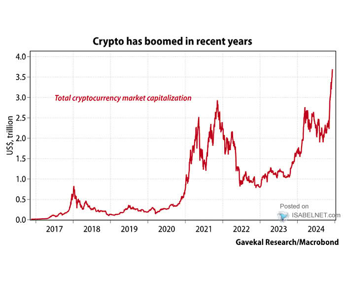 Total Cryptocurrency Market Capitalization