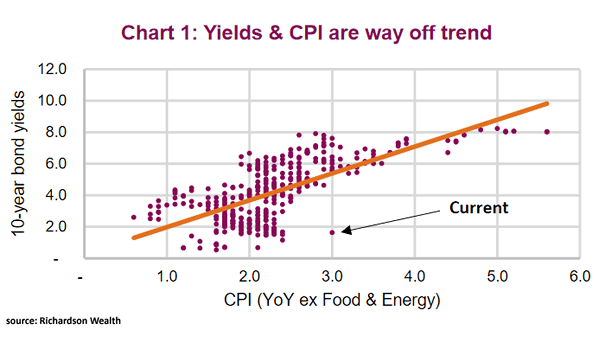 U.S. 10-Year Bond Yields and CPI (YoY ex Food and Energy)