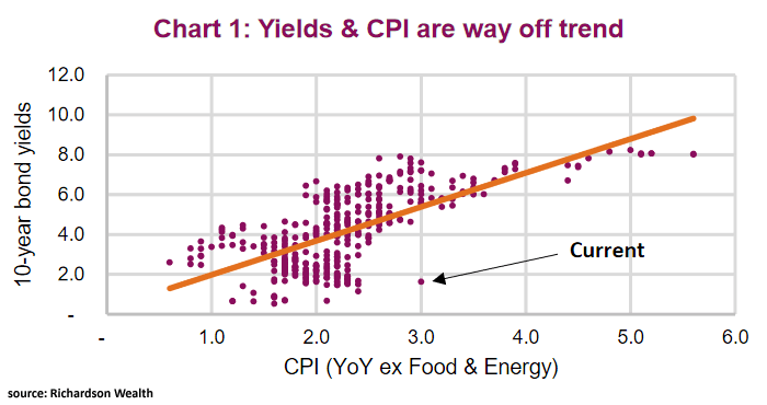 U.S. 10-Year Bond Yields and CPI (YoY ex Food and Energy)