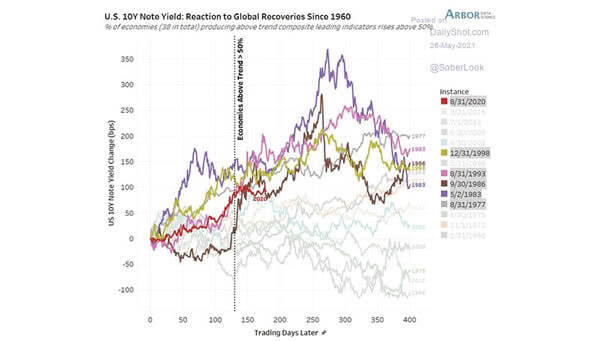 U.S. 10-Year Note Yield - Reaction to Global Recoveries Since 1960