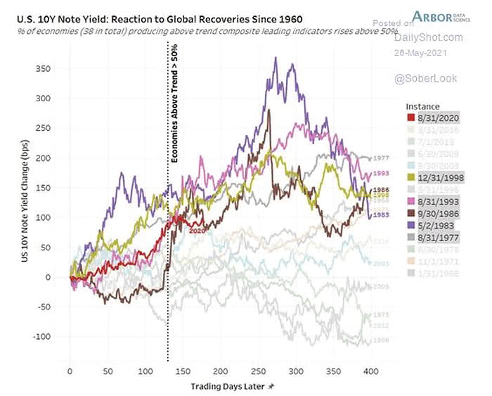 U.S. 10-Year Note Yield - Reaction to Global Recoveries Since 1960