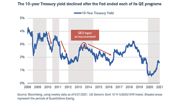 U.S. 10-Year Treasury Yield and Taper Announcement