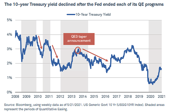 U.S. 10-Year Treasury Yield and Taper Announcement