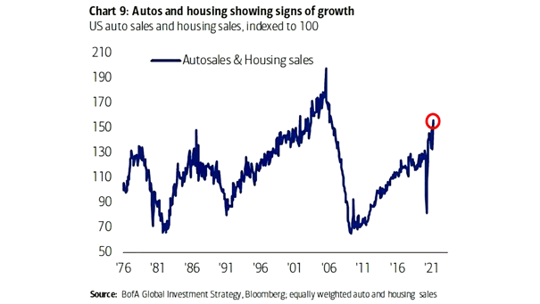 U.S. Auto and Housing Sales