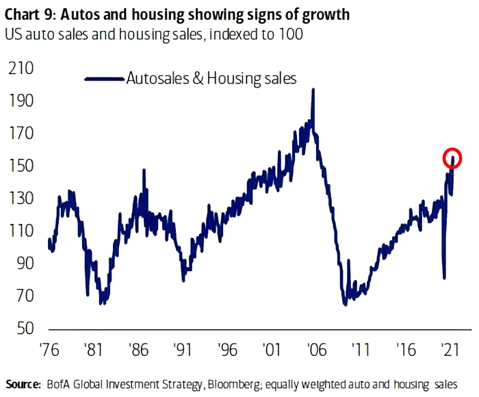 U.S. Auto and Housing Sales