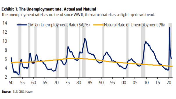 U.S. Civilian Unemployment Rate and Natural Rate of Unemployment