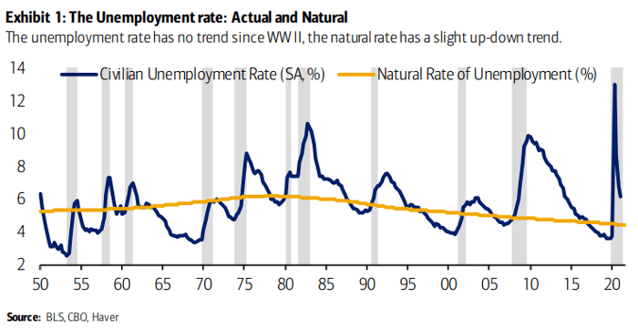 U.S. Civilian Unemployment Rate and Natural Rate of Unemployment