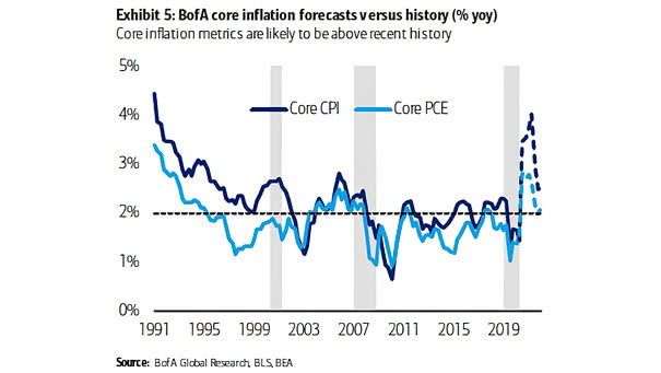 U.S. Core Inflation Forecasts vs. History