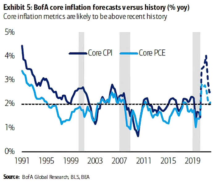 U.S. Core Inflation Forecasts vs. History