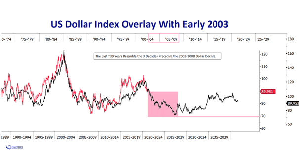 U.S. Dollar Index Overlay With Early 2003