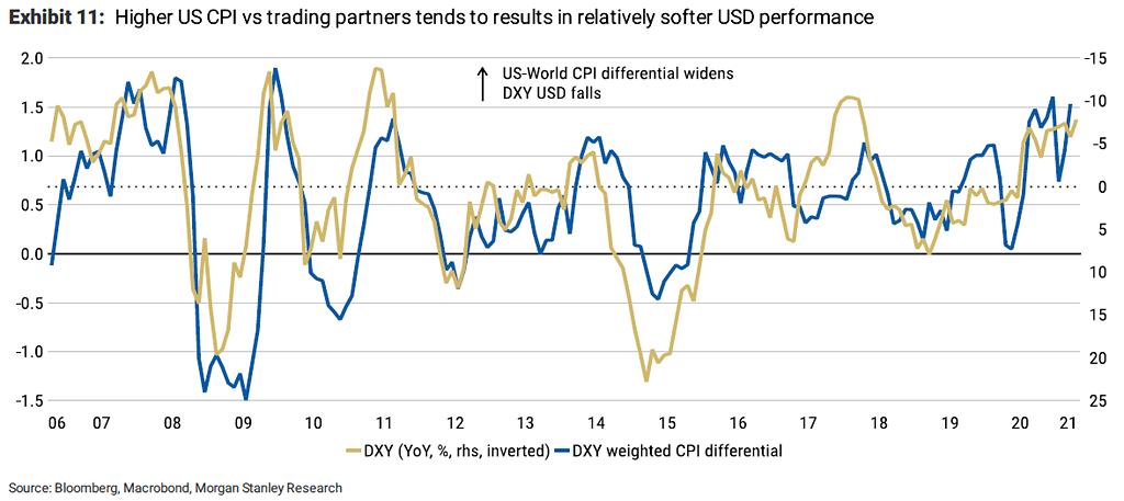 U.S. Dollar Weighted CPI Differential